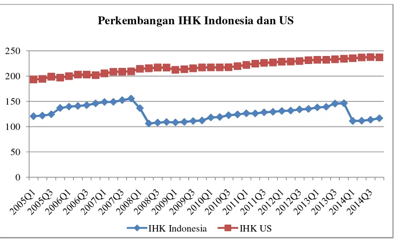 Gambar2. Perkembangan Indeks Harga Konsumen Indonesia dan AmerikaSerikat Periode 2005:Q1-2014:Q4