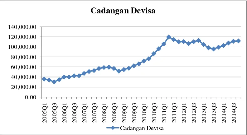 Gambar 4. Perkembangan jumlah cadangan devisa Indonesia Periode2005:Q1-2014:Q4