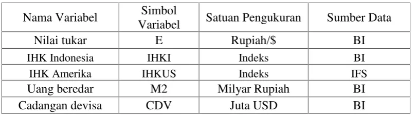Tabel 6. Nama, Simbol, Satuan Pengukuran, dan Sumber Data