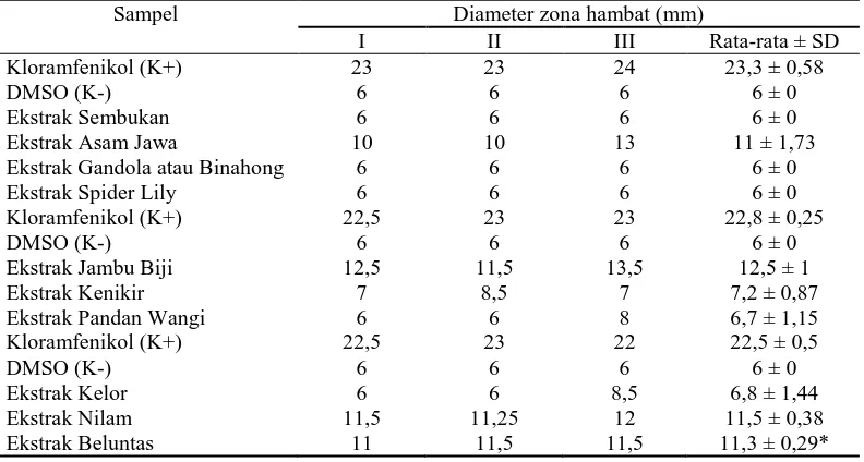 Tabel 2. Hasil uji aktivitas antibakteri ekstrak etanol 70% dari beberapa daun tanaman di Indonesia terhadap bakteri Staphylococcus aureus  Sampel Diameter zona hambat (mm) 