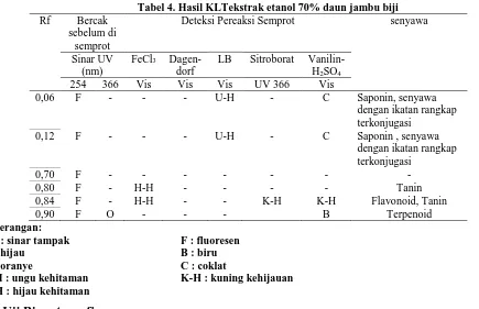 Tabel 4. Hasil KLTekstrak etanol 70% daun jambu biji Deteksi Pereaksi Semprot senyawa 