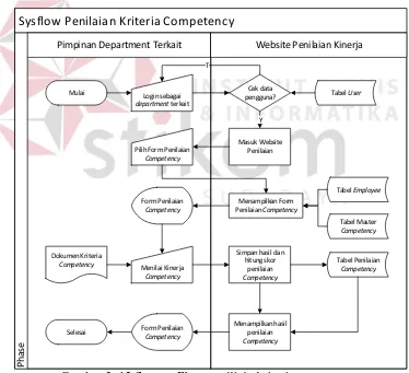 Gambar 3. 12 System Flow peniliain kriteria competency 