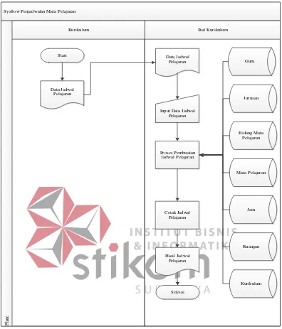 Gambar 4.4 System Flow Penjadwalan 