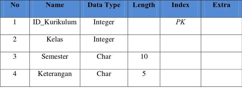Tabel 4.5 Struktur Tabel Jurusan 