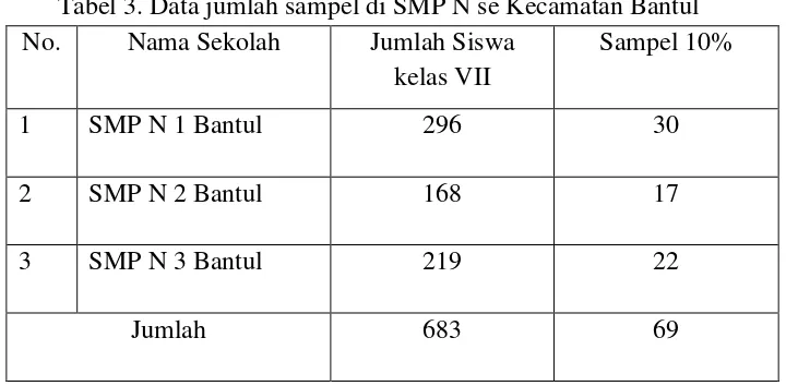 Tabel 3. Data jumlah sampel di SMP N se Kecamatan Bantul 