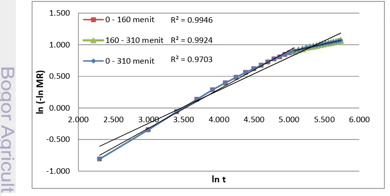 Gambar 3 Perbandingan koefisien korelasi persamaan pengeringan kecepatan 1,29 