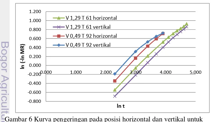 Gambar 6 Kurva pengeringan pada posisi horizontal dan vertikal untuk pengaturan suhu dan kecepatan udara yang sama 