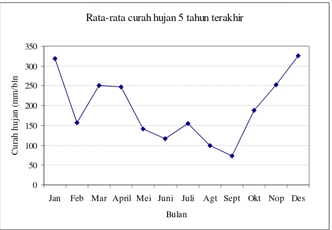Gambar 5  Grafik rata-rata curah hujan bulanan di Kabupaten Bangka tahun 2001-2005 (Stasiun Meteorologi Pangkalpinang, 2005)  