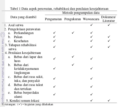 Tabel 1 Data aspek perawatan, rehabilitasi dan penilaian kesejahteraan 