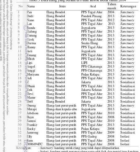 Tabel 5 Data elang yang berada di Pulau Kotok Besar tahun 2014 