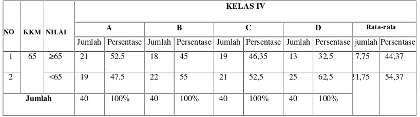 Tabel 1 Rekapitulasi Prestasi Belajar IPA siswa kelas IV Semester GanjilTahun pelajaran 2013/2014