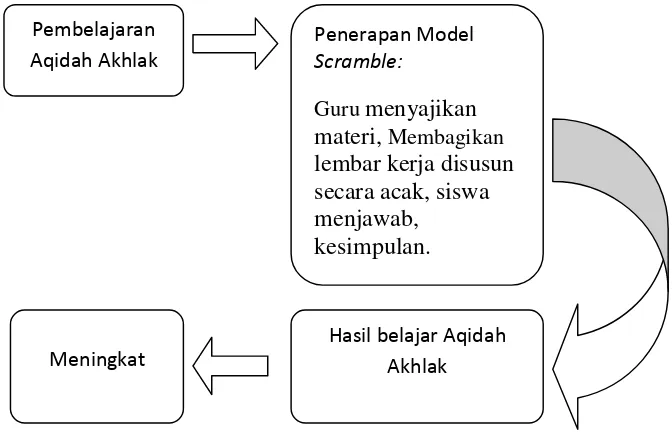 Gambar 2.1 kerangka pemikiran