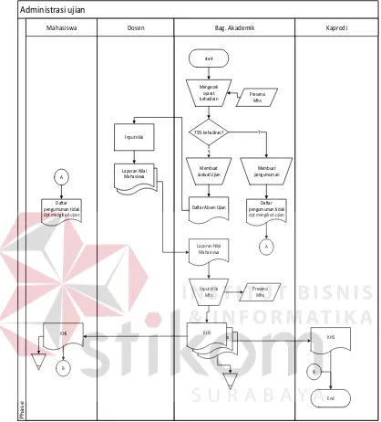 Gambar 3.3 Document Flow Administrasi Ujian 