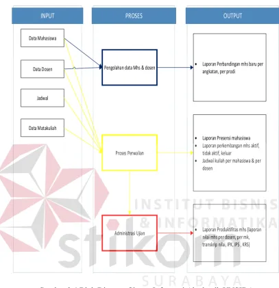 Gambar 3.4 Blok Diagram Sistem Informasi Akademik UNSIDA 