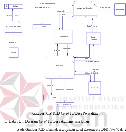 Gambar 3.19 DFD Level 1 Proses Perwalian 