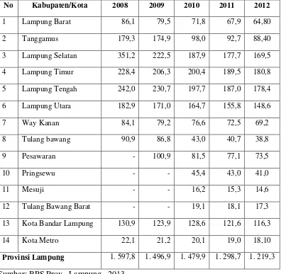 Tabel 1.  Jumlah Penduduk Miskin Menurut Kabupaten/Kota di Provinsi     Lampung 2008-2012 (dalam ribuan) 