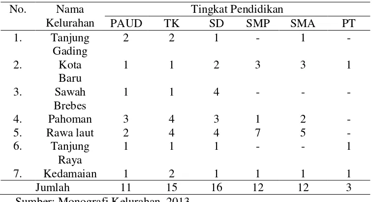 Tabel 4.  Keadaan Penduduk Kelurahan Penelitian Menurut Tingkat Pendidikan 