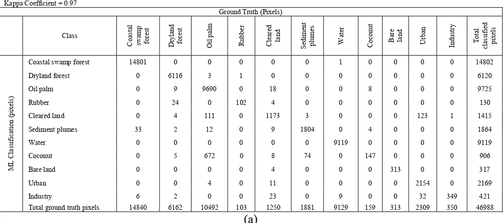 Table 1: Confusion Matrix for ML Classification. 