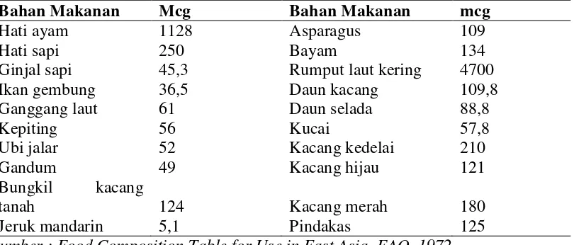 Tabel 2.1 Nilai Asam Folat Berbagai Bahan Makanan (mcg/100g) 