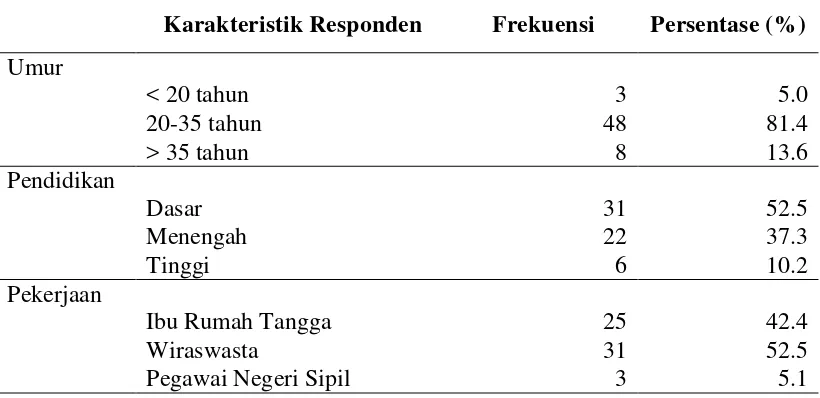 Tabel 5.1 Distribusi Karakteristik Responden di Rumah Bersalin Madina Kecamatan 