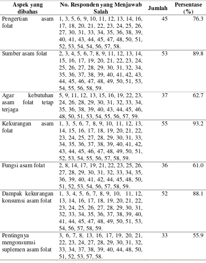 Tabel 5.3 Distribusi Jawaban Responden Terhadap Kuesioner Penelitian di Rumah 
