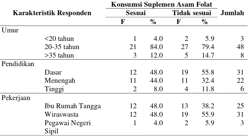 Tabel 5.5 Distribusi Karakteristik Responden Terhadap Konsumsi Suplemen Asam Folat 