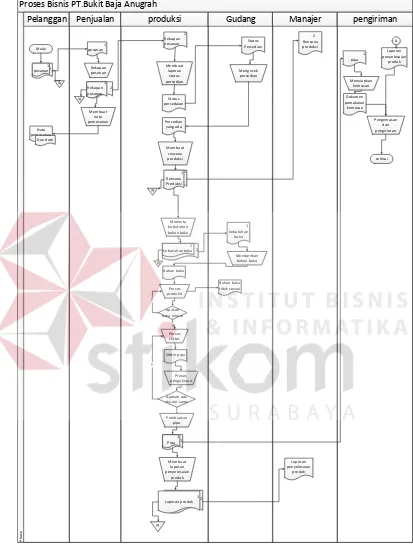 Gambar 3.1 Document Flow Penjadwalan Produksi 