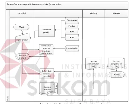 Gambar 3.8 System Flow Rencana Produksi 