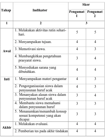 Tabel 4.2 Hasil Aktivitas Peneliti Siklus I