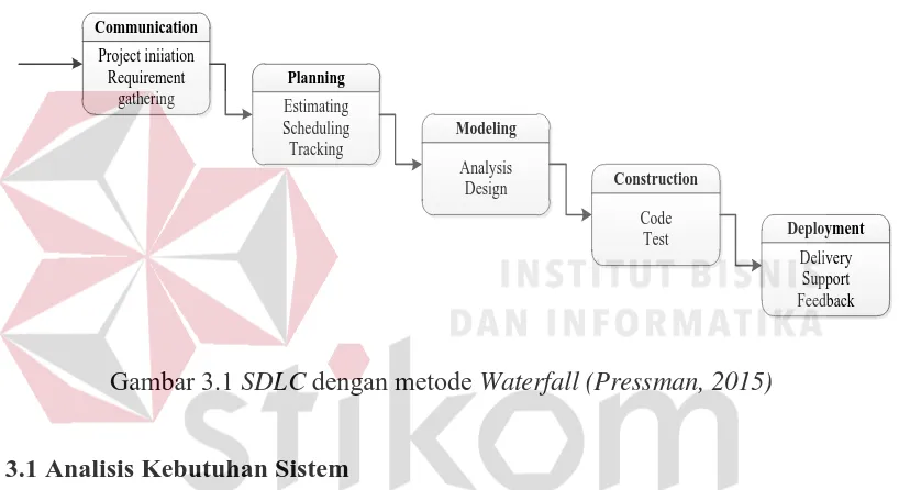 Gambar 3.1 SDLC dengan metode Waterfall (Pressman, 2015) 