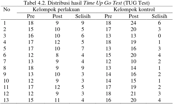 Tabel 4.2. Distribusi hasil Time Up Go Test (TUG Test) 