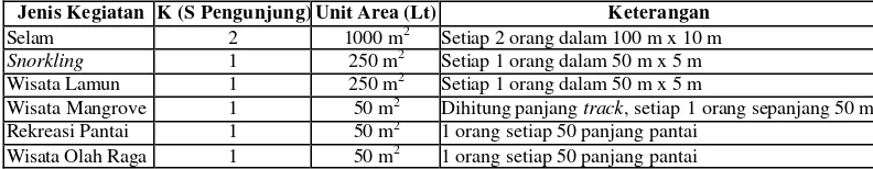 Tabel 2. Potensi ekologis pengunjung (K) dan luas area kegiatan (Lt) 