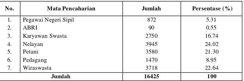 Tabel 9. Jumlah penduduk kecamatan Alalak menurut umur dan jenis kelamin 