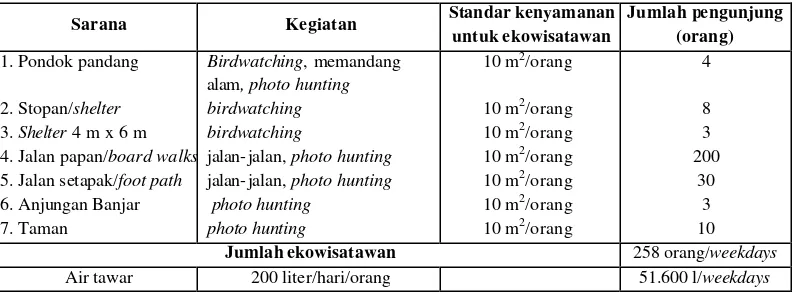 Tabel 19. Daya dukung ruang untuk kegiatan ekowisata di TWA Pulau Kembang 