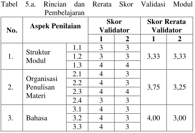 Tabel 5.a. Rincian dan Rerata Skor Validasi Modul 