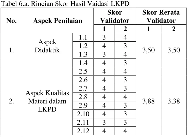 Tabel 6.b. Analisis Skor Validasi LKPD 