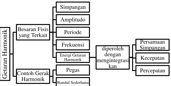 Gambar 7. Peta Konsep Materi Gerak Harmonik 