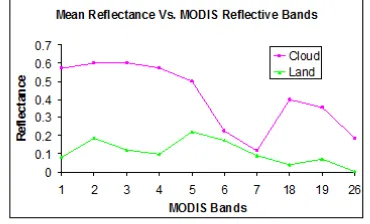 Fig. 2. �Plot of mean reflectance versus selected MODIS reflective bands dated 30 January 2004 