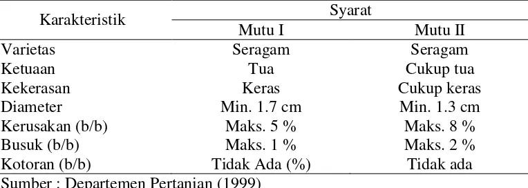 Tabel 2 Persyaratan mutu bawang merah sesuai dengan permintaan segmen pasar 
