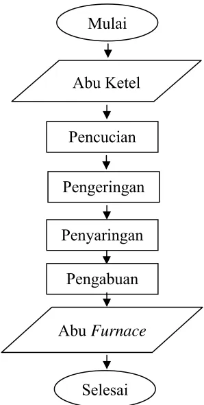 Gambar 1  Diagram alir proses preparasi abu ketel 