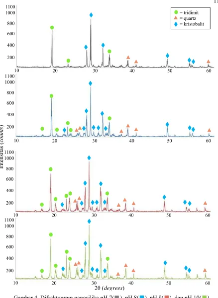 Gambar 4  Difraktogram nanosilika pH 7(    ), pH 8(    ), pH 9(    ), dan pH 10(    )              