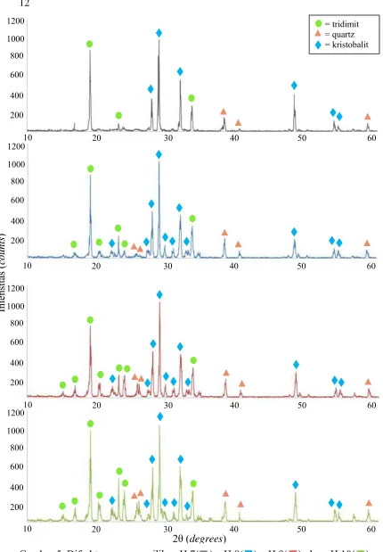 Gambar 5  Difraktogram nanosilika pH 7(    ), pH 8(    ), pH 9(    ), dan pH 10(    )  