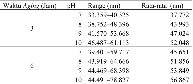 Tabel 3  Rata-rata dan range ukuran kristal nanosilika 