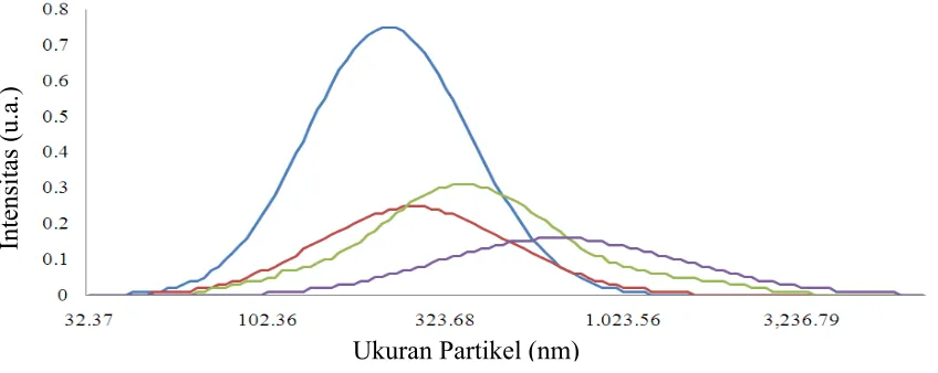 Tabel 4  Nilai PDI dan range ukuran partikel nanosilika 