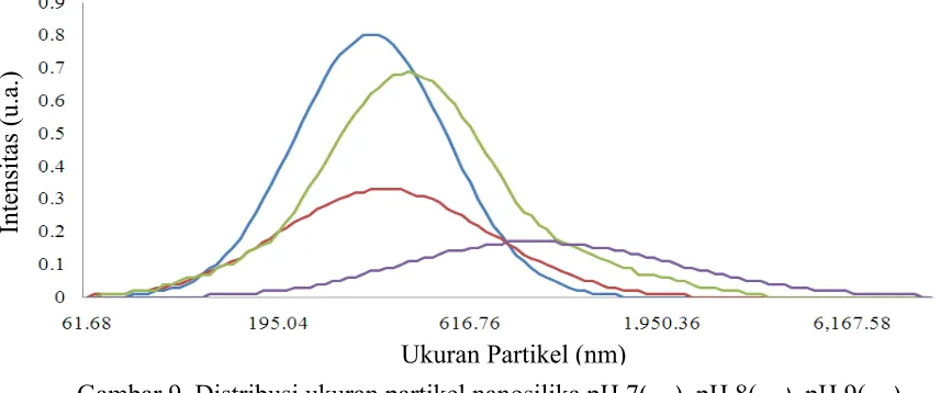 Gambar 9  Distribusi ukuran partikel nanosilika pH 7(    ), pH 8(    ), pH 9(    ),  