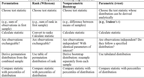 Table 1: Comparison of resampling methods. Rank (Wilcoxon) Nonparametric 
