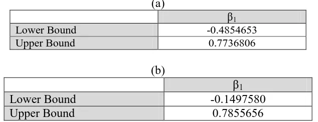 Table 8: One of the examples of the lower and upper bounds for the 95%  confidence interval using (a) the classical method and (b) the bootstrap method