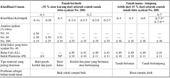 Tabel 2.1. Klasifikasi Tanah untuk Lapisan Tanah Dasar Jalan Raya (Das, 1985)
