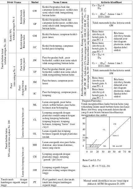 Tabel 2.3. Sistem Klasifikasi Unified (Hardiyatmo, 1996)