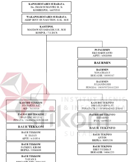 Gambar 2.2 Struktur Organisasi Polrestabes Surabaya 